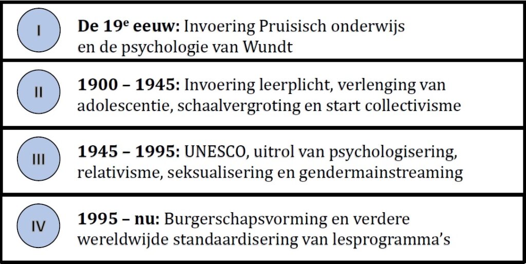 Vier fasen onderwijsvernieuwingen