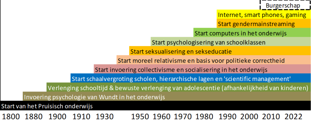 Thema's in onderwijs